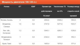 Таблица расчета ОСАГО