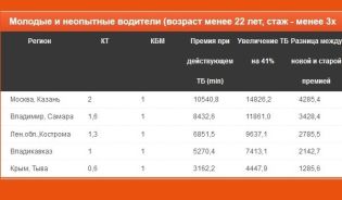 Таблица расчета ОСАГО
